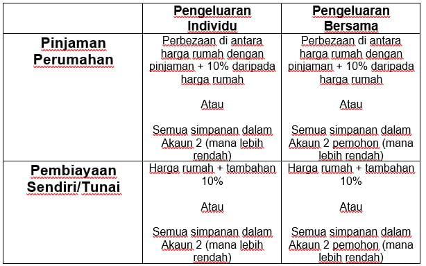 pengeluaran kwsp untuk membeli rumah